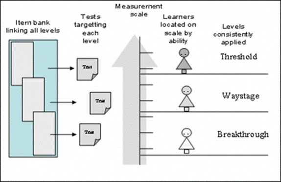 Item banking approach to scale construction